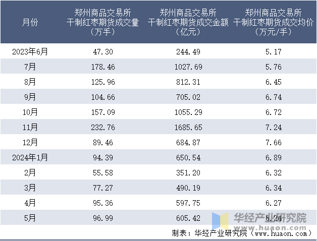 2023-2024年5月郑州商品交易所干制红枣期货成交情况统计表