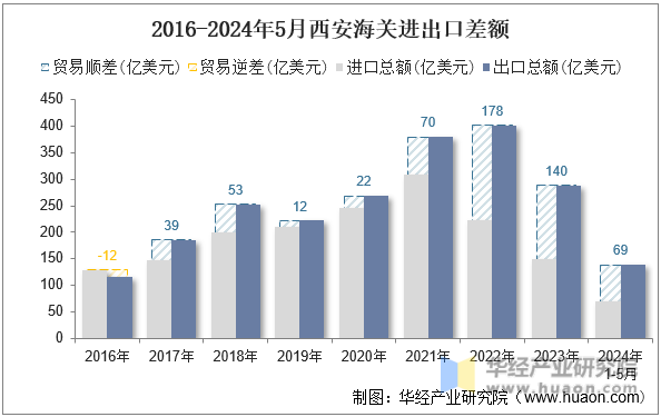 2016-2024年5月西安海关进出口差额