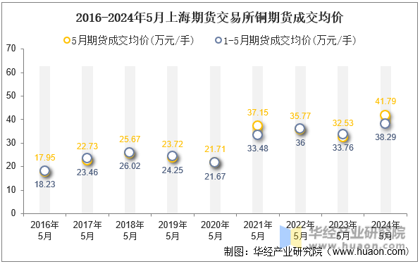 2016-2024年5月上海期货交易所铜期货成交均价