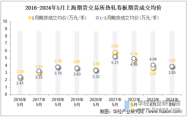 2016-2024年5月上海期货交易所热轧卷板期货成交均价