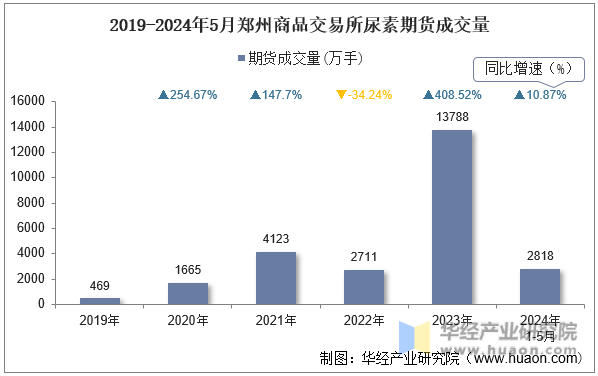 2019-2024年5月郑州商品交易所尿素期货成交量