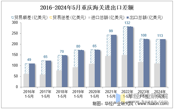 2016-2024年5月重庆海关进出口差额