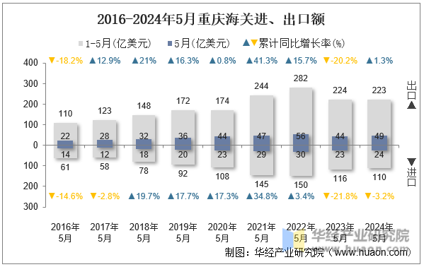 2016-2024年5月重庆海关进、出口额