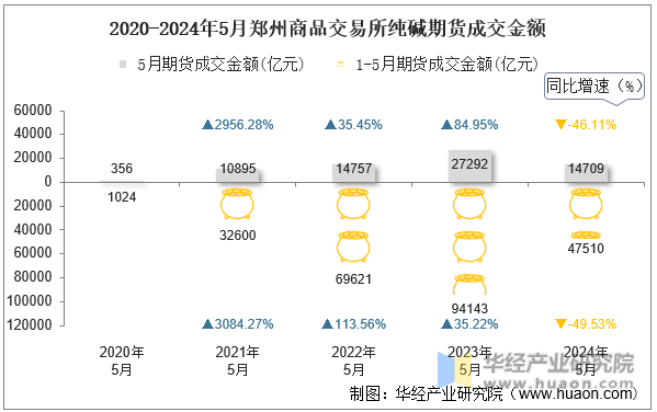 2020-2024年5月郑州商品交易所纯碱期货成交金额