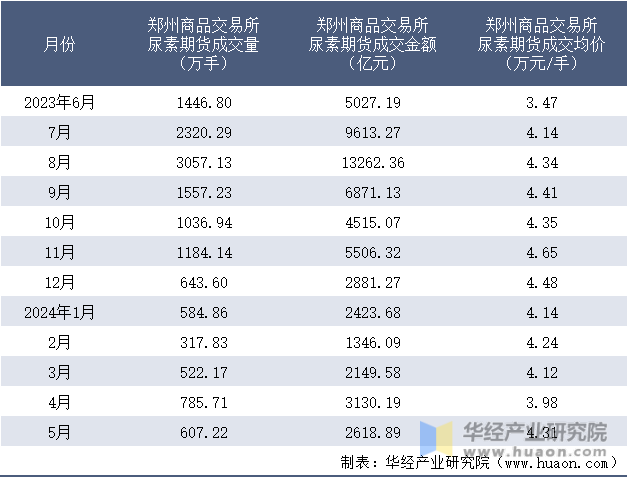 2023-2024年5月郑州商品交易所尿素期货成交情况统计表