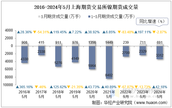 2016-2024年5月上海期货交易所镍期货成交量