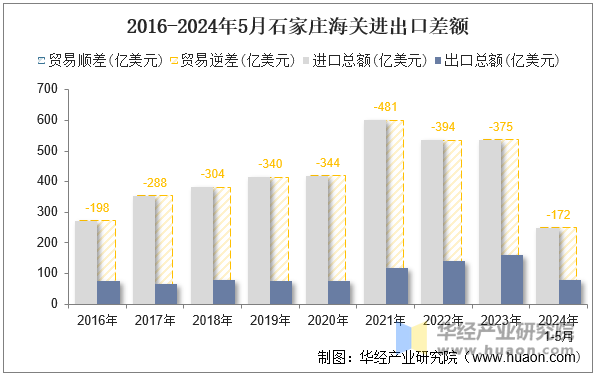 2016-2024年5月石家庄海关进出口差额