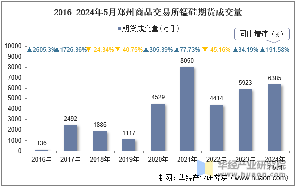 2016-2024年5月郑州商品交易所锰硅期货成交量