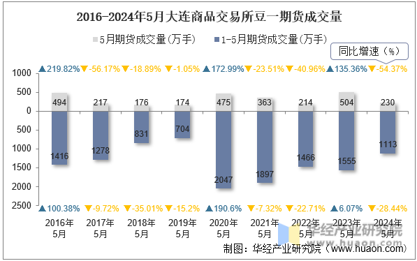 2016-2024年5月大连商品交易所豆一期货成交量