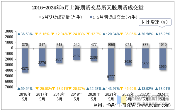 2016-2024年5月上海期货交易所天胶期货成交量
