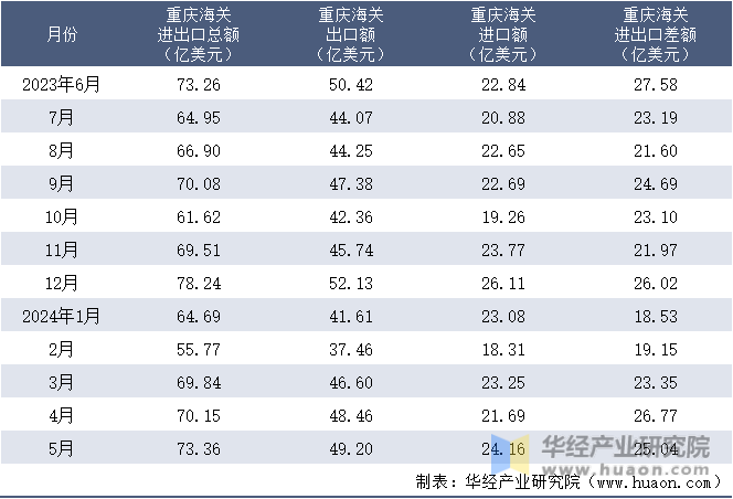 2023-2024年5月重庆海关进出口月度情况统计表
