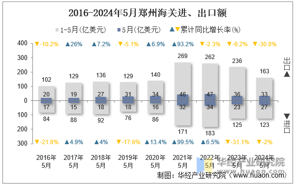 2016-2024年5月郑州海关进、出口额