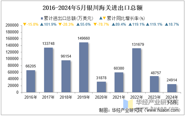 2016-2024年5月银川海关进出口总额