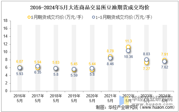 2016-2024年5月大连商品交易所豆油期货成交均价