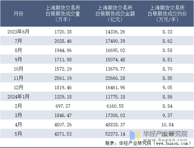 2023-2024年5月上海期货交易所白银期货成交情况统计表