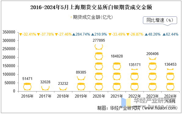 2016-2024年5月上海期货交易所白银期货成交金额
