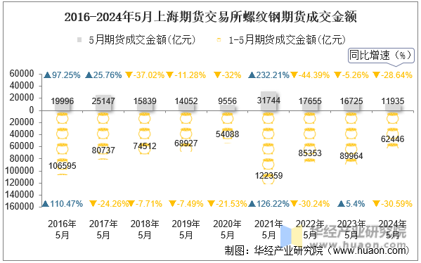 2016-2024年5月上海期货交易所螺纹钢期货成交金额