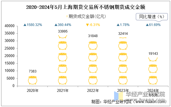2020-2024年5月上海期货交易所不锈钢期货成交金额