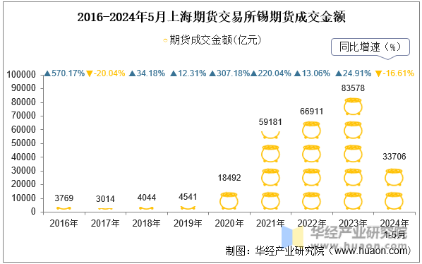 2016-2024年5月上海期货交易所锡期货成交金额