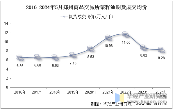 2016-2024年5月郑州商品交易所菜籽油期货成交均价