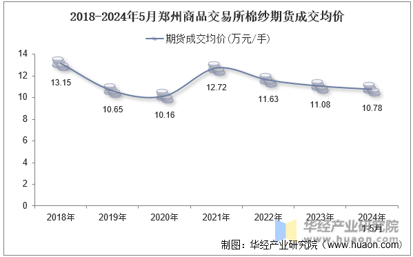 2018-2024年5月郑州商品交易所棉纱期货成交均价