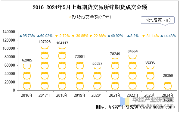 2016-2024年5月上海期货交易所锌期货成交金额