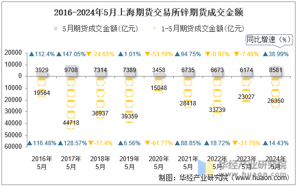 2016-2024年5月上海期货交易所锌期货成交金额