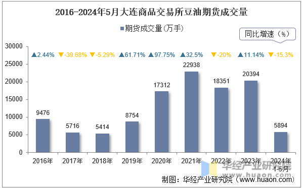 2016-2024年5月大连商品交易所豆油期货成交量