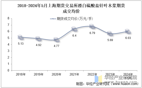 2018-2024年5月上海期货交易所漂白硫酸盐针叶木浆期货成交均价