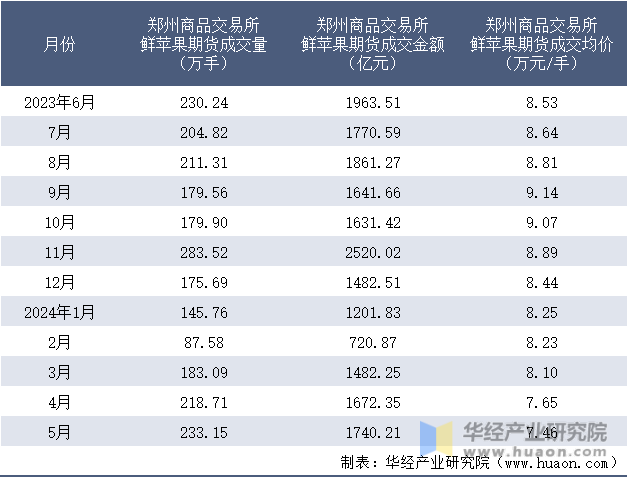 2023-2024年5月郑州商品交易所鲜苹果期货成交情况统计表