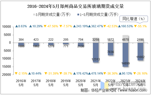 2016-2024年5月郑州商品交易所玻璃期货成交量
