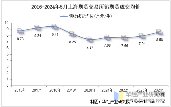 2016-2024年5月上海期货交易所铅期货成交均价