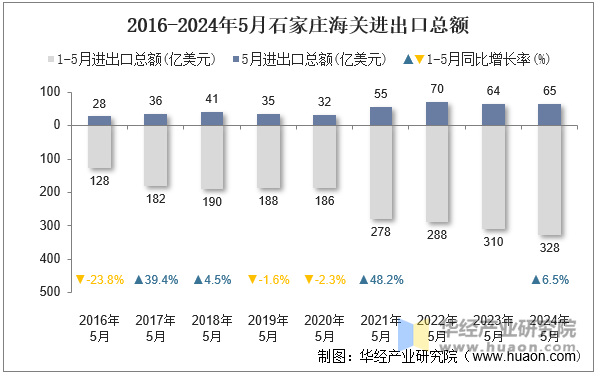 2016-2024年5月石家庄海关进出口总额