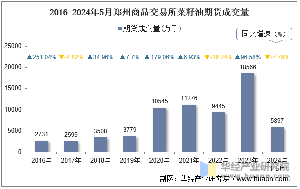 2016-2024年5月郑州商品交易所菜籽油期货成交量