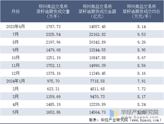 2023-2024年5月郑州商品交易所菜籽油期货成交情况统计表