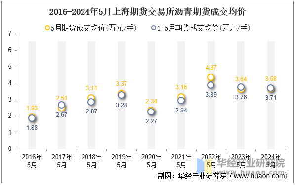 2016-2024年5月上海期货交易所沥青期货成交均价