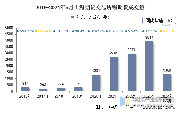 2016-2024年5月上海期货交易所锡期货成交量