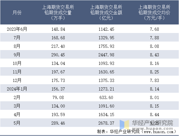 2023-2024年5月上海期货交易所铅期货成交情况统计表