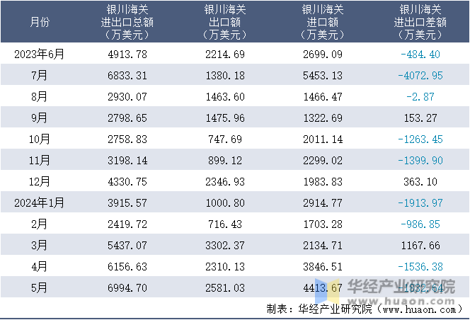 2023-2024年5月银川海关进出口月度情况统计表
