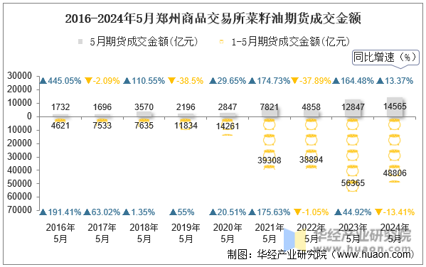 2016-2024年5月郑州商品交易所菜籽油期货成交金额