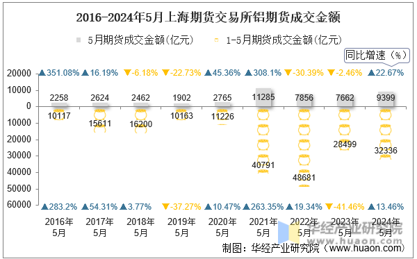 2016-2024年5月上海期货交易所铝期货成交金额