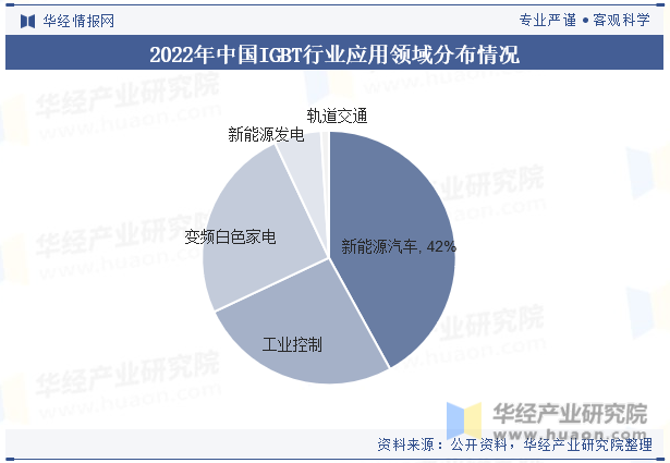 2022年中国IGBT行业应用领域分布情况