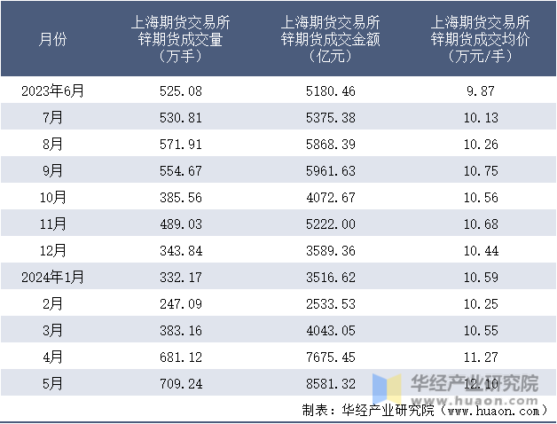 2023-2024年5月上海期货交易所锌期货成交情况统计表
