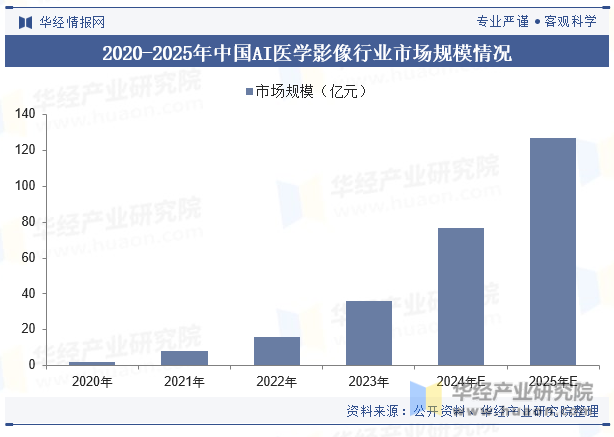 2020-2025年中国AI医学影像行业市场规模情况