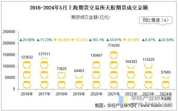 2016-2024年5月上海期货交易所天胶期货成交金额