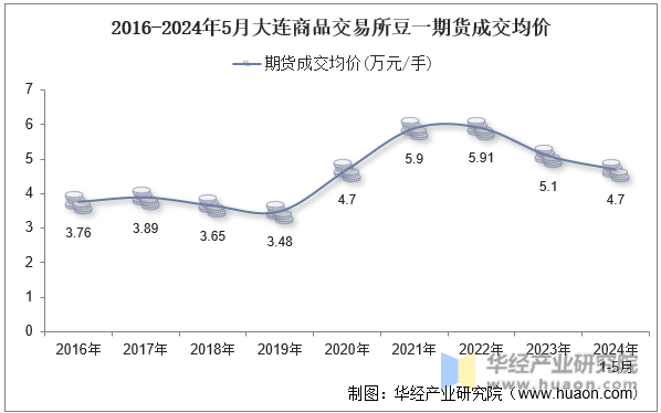 2016-2024年5月大连商品交易所豆一期货成交均价