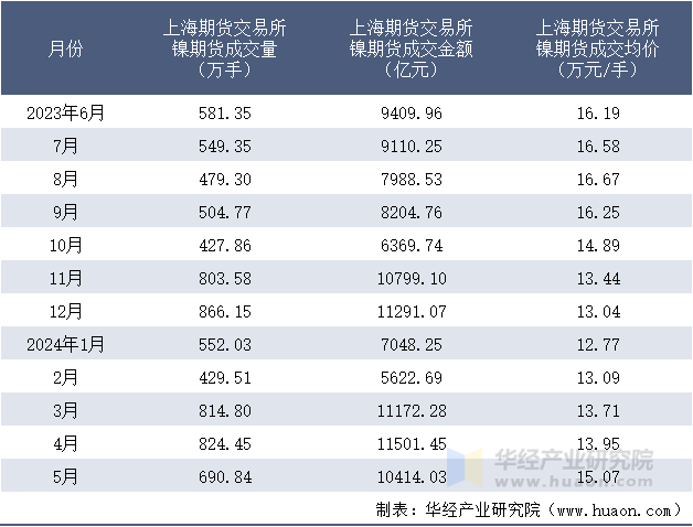 2023-2024年5月上海期货交易所镍期货成交情况统计表