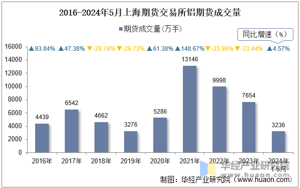 2016-2024年5月上海期货交易所铝期货成交量