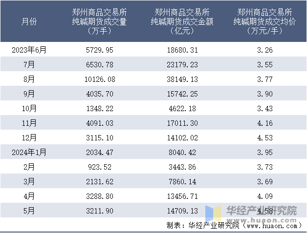 2023-2024年5月郑州商品交易所纯碱期货成交情况统计表