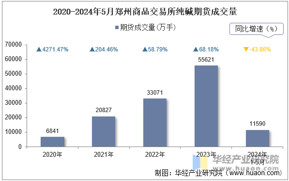 2020-2024年5月郑州商品交易所纯碱期货成交量